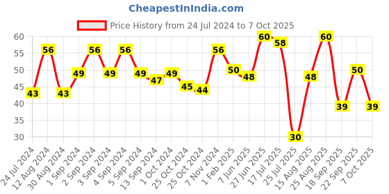 ajio.com vaadi herbals Refreshing Lemon & Basil Handmade Soap vaadi herbals Price History Graph from 24 Jul 2024 to 7 Oct 2025