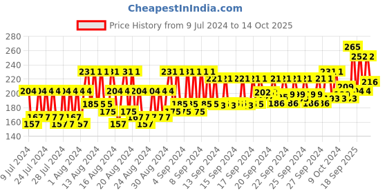 ajio.com vaadi herbals Refreshing Lemon & Basil Shower Gel vaadi herbals Price History Graph from 9 Jul 2024 to 14 Oct 2025
