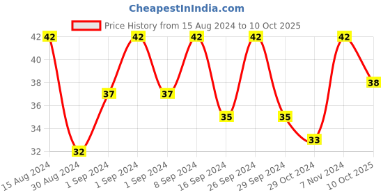 ajio.com vaadi herbals Strawberry Facial Bar with Grapeseed Extract vaadi herbals Price History Graph from 15 Aug 2024 to 10 Oct 2025