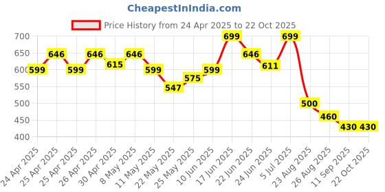 ajio.com vaamii Flared Palazzos with Elasticated Waist vaamii Price History Graph from 24 Apr 2025 to 22 Oct 2025