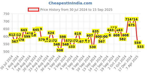 ajio.com vaamii Relaxed Fit Culottes with Lace Trim vaamii Price History Graph from 30 Jul 2024 to 15 Sep 2025