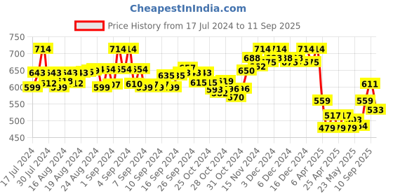 ajio.com vaamii Relaxed Fit Palazzos vaamii Price History Graph from 17 Jul 2024 to 11 Sep 2025