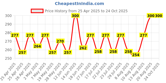 ajio.com vaani creation Women Floral Print No Darts Straight Kurta vaani creation Price History Graph from 25 Apr 2025 to 24 Oct 2025