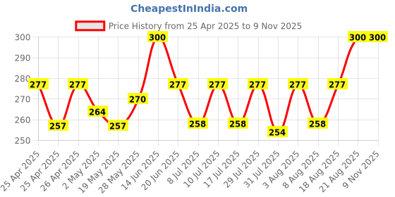 ajio.com vaani creation Women Floral Print No Darts Straight Kurta vaani creation Price History Graph from 25 Apr 2025 to 8 Nov 2025