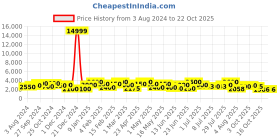ajio.com 3g Vacanza Polycarbonate Hardcase Luggage with TSA Lock - M 3g Price History Graph from 3 Aug 2024 to 22 Oct 2025