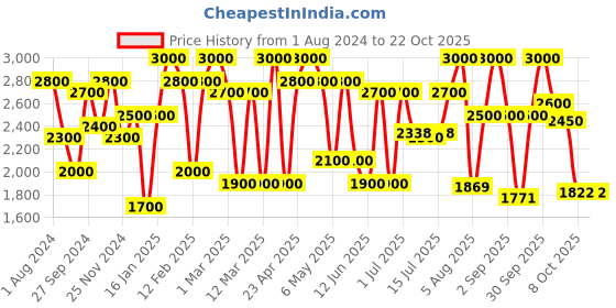ajio.com 3g Vacanza Polycarbonate Hardcase Luggage with TSA Lock - S 3g Price History Graph from 1 Aug 2024 to 22 Oct 2025