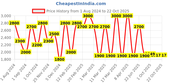 ajio.com 3g Vacanza Polycarbonate Hardcase Luggage with TSA Lock - S 3g Price History Graph from 1 Aug 2024 to 22 Oct 2025