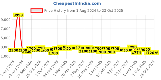 ajio.com 3g Vacanza Polycarbonate Hardcase Luggage with TSA Lock - S 3g Price History Graph from 1 Aug 2024 to 22 Oct 2025