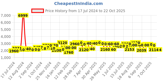 ajio.com 3g Vacanza Polycarbonate Hardcase Luggage with USB Port - M 3g Price History Graph from 17 Jul 2024 to 22 Oct 2025