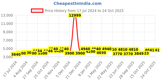 ajio.com 3g VACANZA Vegan Leather Laptop Roller Case Unisex - S 3g Price History Graph from 17 Jul 2024 to 23 Oct 2025