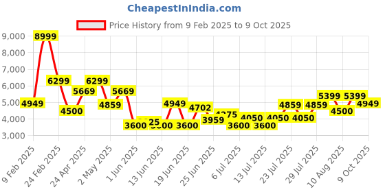ajio.com armani exchange Vacation Print Logo Cap armani exchange Price History Graph from 9 Feb 2025 to 9 Oct 2025