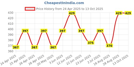 ajio.com vaghbhatt Men Silver-Plated Chain with Evil-Eye Pendant vaghbhatt Price History Graph from 24 Apr 2025 to 13 Oct 2025
