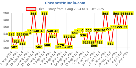 ajio.com vaghbhatt Non-Wired Stick-On Silicon Bra vaghbhatt Price History Graph from 7 Aug 2024 to 30 Oct 2025