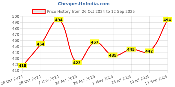 ajio.com vaghbhatt Women Strapless Silicon Bra with Front Closure vaghbhatt Price History Graph from 26 Oct 2024 to 12 Sep 2025