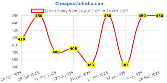 ajio.com vahanara Women Embroidery Flared Kurta vahanara Price History Graph from 24 Apr 2025 to 23 Oct 2025