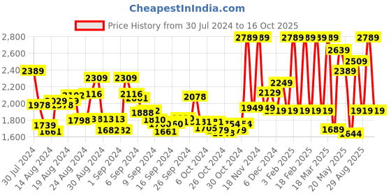 ajio.com vahson Embroidered  Anarkali Kurti vahson Price History Graph from 30 Jul 2024 to 16 Oct 2025