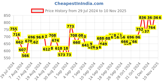 ajio.com vahson Embroidered Straight Kurta vahson Price History Graph from 29 Jul 2024 to 9 Nov 2025