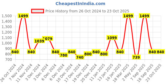 ajio.com vahson Embroidered Straight Kurta vahson Price History Graph from 26 Oct 2024 to 23 Oct 2025