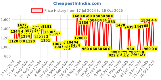ajio.com vahson Embroidered Top with Bottom vahson Price History Graph from 17 Jul 2024 to 16 Oct 2025