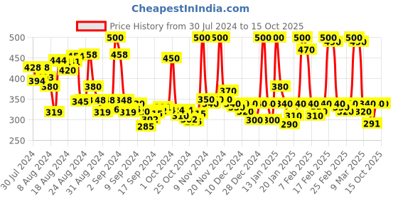 ajio.com vahson Floral Flared Skirt vahson Price History Graph from 30 Jul 2024 to 15 Oct 2025