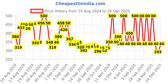 ajio.com vahson Floral Print A-line Skirt vahson Price History Graph from 10 Aug 2024 to 24 Sep 2025
