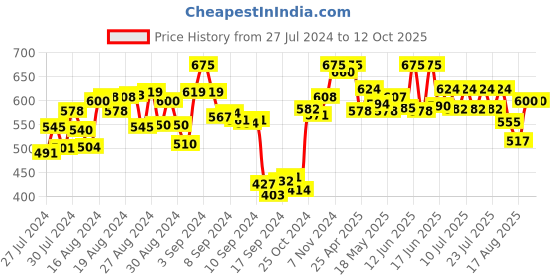 ajio.com vahson Micro-Print Full Sleeved Shrug vahson Price History Graph from 27 Jul 2024 to 12 Oct 2025