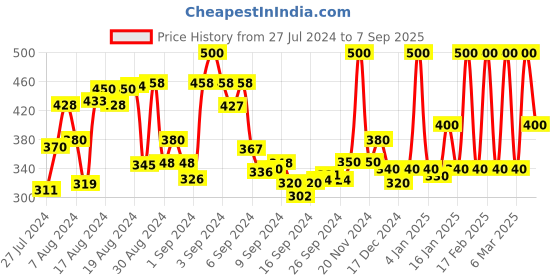ajio.com vahson Polka-dotted Flared Skirt vahson Price History Graph from 27 Jul 2024 to 7 Sep 2025