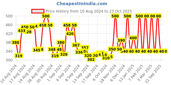 ajio.com vahson Printed Tiered Skirt with Elasticated Waist vahson Price History Graph from 10 Aug 2024 to 23 Oct 2025