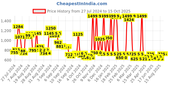 ajio.com vahson Women Embroidered A-Line Kurti vahson Price History Graph from 27 Jul 2024 to 15 Oct 2025