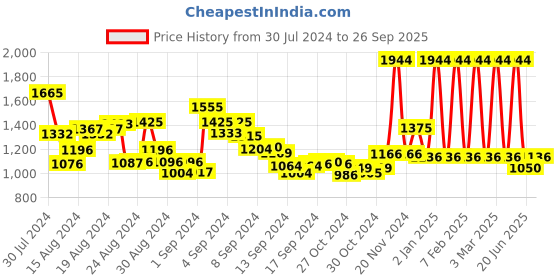 ajio.com vahson Women Embroidered A-Line Kurti vahson Price History Graph from 30 Jul 2024 to 26 Sep 2025