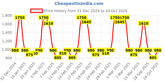 ajio.com vahson Women Embroidered A-Line Kurti vahson Price History Graph from 31 Dec 2024 to 24 Oct 2025