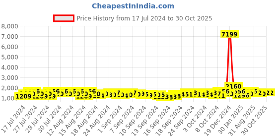 ajio.com vaidehi fashion Women Embroidered Straight A-Line Set vaidehi fashion Price History Graph from 17 Jul 2024 to 30 Oct 2025