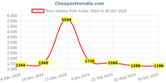 ajio.com vaidehi fashion Women Embroidery Straight Kurta Set vaidehi fashion Price History Graph from 6 Dec 2024 to 29 Oct 2025