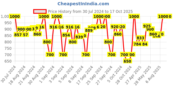 ajio.com vaidri creation Embellished & Embroidered Lehenga with Choli vaidri creation Price History Graph from 30 Jul 2024 to 16 Oct 2025