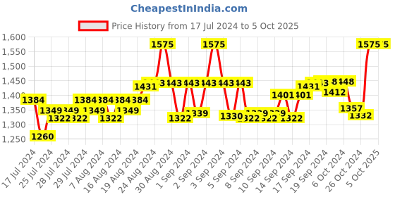 ajio.com vaidri creation Women Checked Gown with dupatta vaidri creation Price History Graph from 17 Jul 2024 to 5 Oct 2025