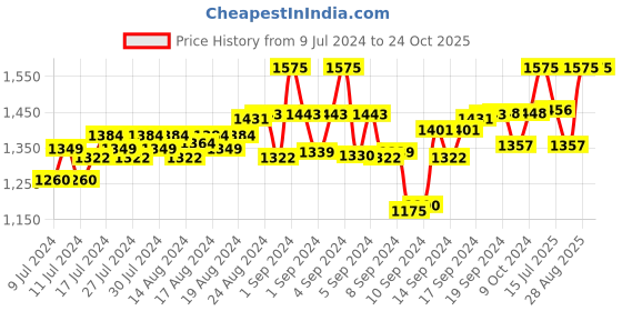 ajio.com vaidri creation Women Floral Woven Gown with Dupatta vaidri creation Price History Graph from 9 Jul 2024 to 24 Oct 2025