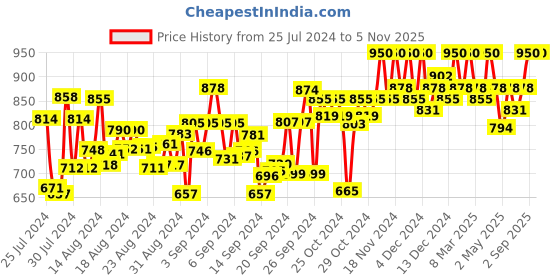 ajio.com vairagee Embroidered Straight Kurta vairagee Price History Graph from 25 Jul 2024 to 1 Nov 2025