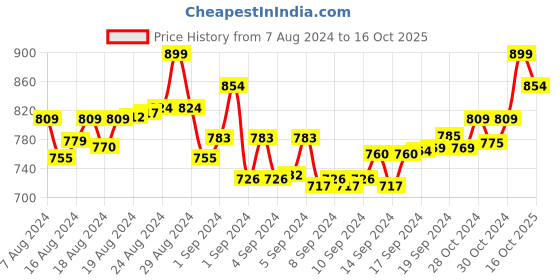 ajio.com vairagee EWomen Embroidered Relaxed Fit Tunic vairagee Price History Graph from 7 Aug 2024 to 16 Oct 2025