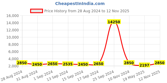 ajio.com vairagee Floral Print Embroidered Saree with Blouse Piece vairagee Price History Graph from 28 Aug 2024 to 12 Nov 2025