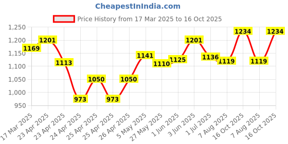ajio.com vairagee Men Embellished Long Kurta vairagee Price History Graph from 17 Mar 2025 to 16 Oct 2025