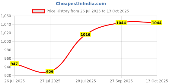 ajio.com vairagee Men Embellished Long Kurta vairagee Price History Graph from 26 Jul 2025 to 12 Oct 2025