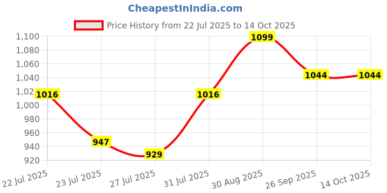 ajio.com vairagee Men Embroidery Regular Fit Long Kurta vairagee Price History Graph from 22 Jul 2025 to 14 Oct 2025