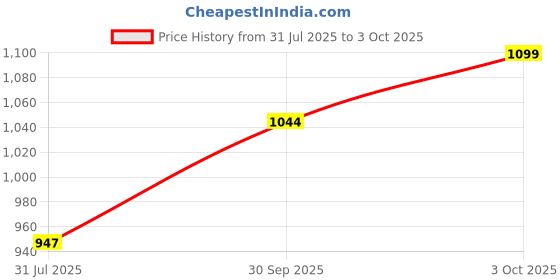 ajio.com vairagee Men Embroidery Regular Fit Long Kurta vairagee Price History Graph from 31 Jul 2025 to 3 Oct 2025