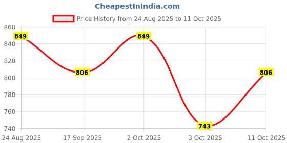 ajio.com vairagee Men Floral Print Regular Fit Long Kurta  vairagee Price History Graph from 24 Aug 2025 to 3 Oct 2025