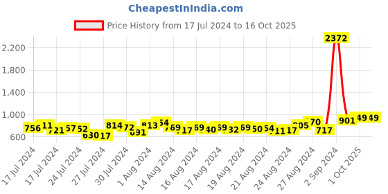 ajio.com vairagee Men Regular Fit Long Kurta with Mandarin Collar vairagee Price History Graph from 17 Jul 2024 to 15 Oct 2025