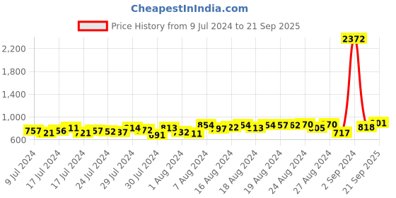 ajio.com vairagee Men Regular Fit Long Kurta with Mandarin Collar vairagee Price History Graph from 9 Jul 2024 to 21 Sep 2025