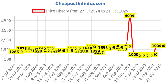 ajio.com vairagee Saree Saree vairagee Price History Graph from 27 Jul 2024 to 20 Oct 2025