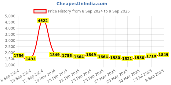 ajio.com vairagee Women Embellished & Embroidered Organza Saree vairagee Price History Graph from 8 Sep 2024 to 9 Sep 2025