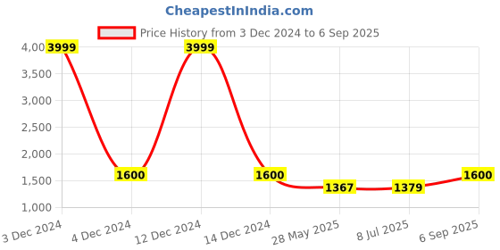 ajio.com vairagee Women Embellished Saree vairagee Price History Graph from 3 Dec 2024 to 6 Sep 2025