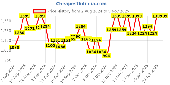 ajio.com vairagee Women Embroidered Net Saree vairagee Price History Graph from 2 Aug 2024 to 5 Nov 2025